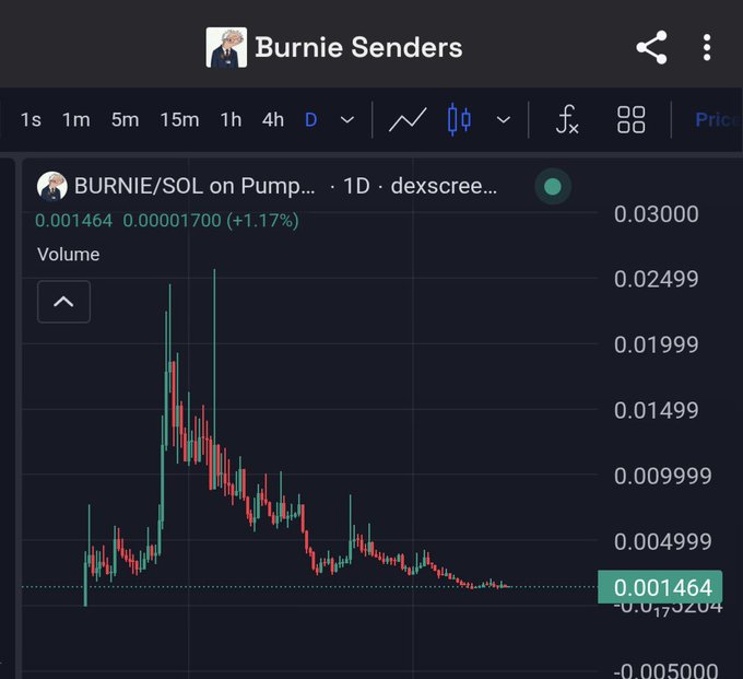 A DexScreener candlestick chart for BURNIE/SOL on Pump showing the token price at 0.001464, up 1.17%, with a daily chart displaying a significant price spike followed by a decline.