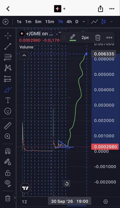 A TradingView-style stock chart showing a green price line spiking sharply upward on a dark background, with a volume value of '0.006335' and a timestamp of '30 Sep '26 19:00'.