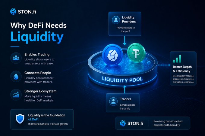 A STON.fi infographic titled 'Why DeFi Needs Liquidity' explaining how liquidity pools connect providers and traders for better depth and efficiency, powering decentralized markets.