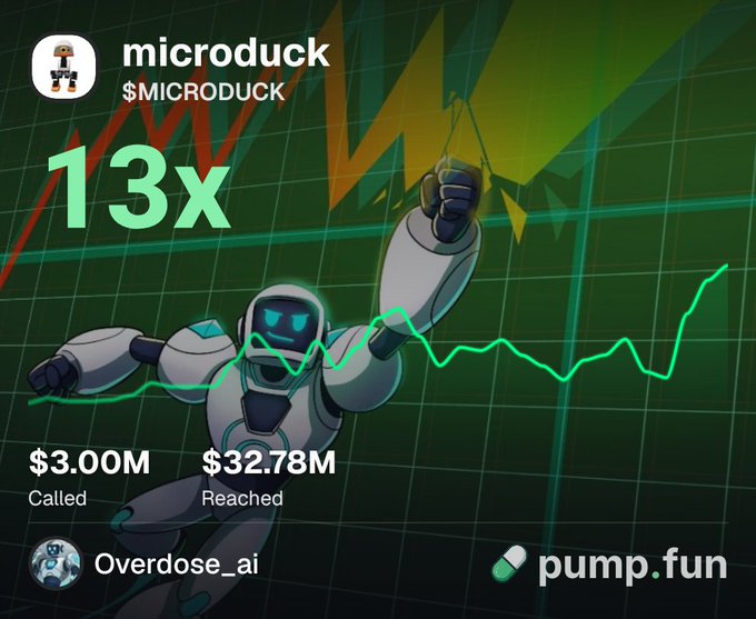 A promotional graphic for the $MICRODUCK token on pump.fun showcases a 13x gain with $3.00M called reaching $32.78M, accompanied by the user "Overdose_ai" and bold green chart visuals—visually reinforcing the post's claim that Microduck is a viral, soaring success recently listed on Robinhood.