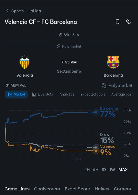 The image shows a Polymarket prediction chart for the upcoming LaLiga match between Valencia CF and FC Barcelona on September 6 at 7:45 PM, displaying betting odds with Barcelona favored at 77%, a draw at 15%, and Valencia at 9%. The chart's upward trend for Barcelona aligns with the post's point that Barcelona is expected to win, while the relatively close draw percentage (15%) visually supports the user's observation about Valencia's potential to score, making BTTS (Both Teams To Score) a viable consideration.
