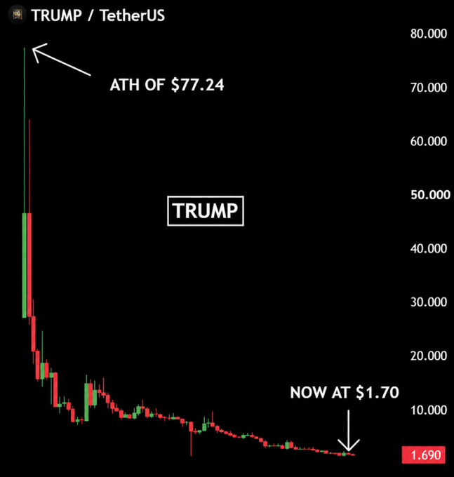A candlestick chart of TRUMP/TetherUS shows a dramatic crash from its all-time high of $77.24 to its current price of $1.70 (displayed as 1.690), illustrating the post's point that a $10,000 investment at the January 2025 peak has dwindled to roughly $220.