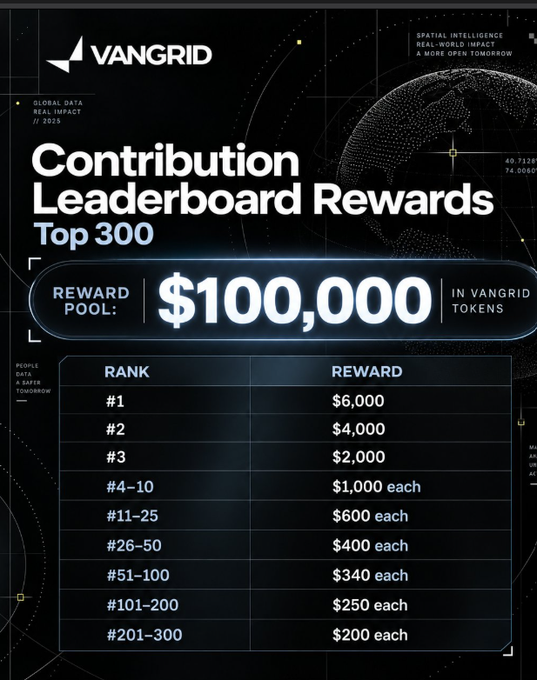 A promotional graphic for VanGrid's 'Contribution Leaderboard Rewards Top 300' with a $100,000 reward pool in VanGrid tokens, detailing prizes ranging from $6,000 for #1 down to $200 each for ranks #201-300.