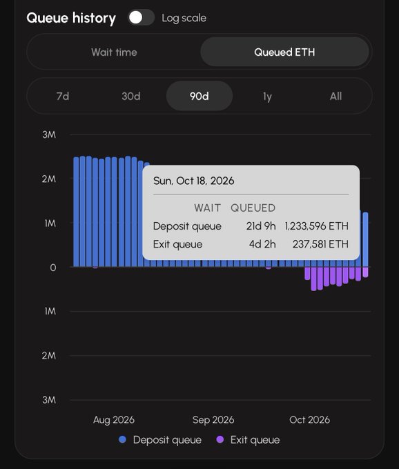 The image shows a "Queue history" bar chart from beaconcha.in displaying ETH staking queue data over 90 days, with a tooltip for Sun, Oct 18, 2026 showing a 21d 9h deposit queue wait time (1,233.596 ETH) and a 4d 2h exit queue wait time (237.581 ETH).

The post argues this chart is misleading because it counts consolidations as exits, artificially inflating the perceived "exit queue" and misrepresenting actual validator withdrawals.
