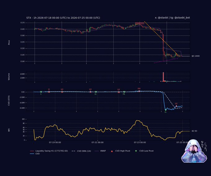 A 1-hour STX candlestick chart from July 18-25, 2026 shows a bearish breakdown where price fell from ~$0.165 to $0.1440, with a massive volume spike coinciding with the drop, while CVD plunged to approximately -6M and the VRBP indicator sits at 42.93, visually confirming the sell-dominant distribution described in the caption.