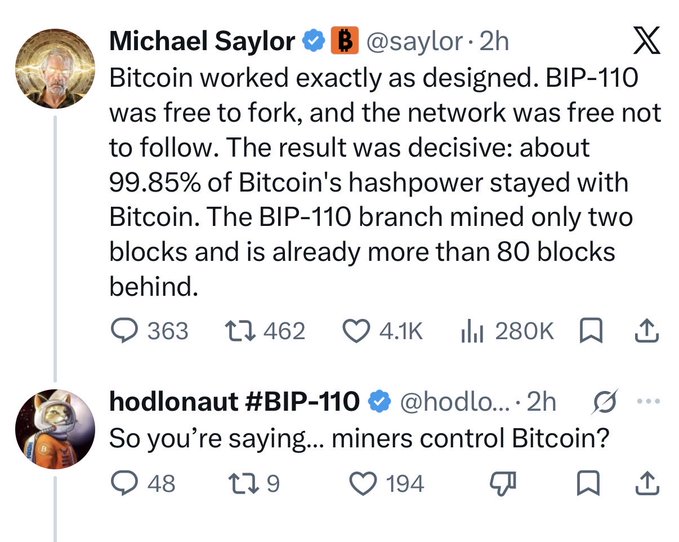 The image shows a tweet from Michael Saylor (@saylor) stating that "Bitcoin worked exactly as designed. BIP-110 was free to fork, and the network was free not to follow," noting 99.85% of hashpower stayed with Bitcoin while the BIP-110 branch mined only two blocks, followed by a reply from "hodlonaut #BIP-110" (@hodlo...) sarcastically asking "So you're saying... miners control Bitcoin?"

The exchange relates to the accompanying post by highlighting the tension in Saylor's defense of BIP-110's failed fork—ironically acknowledging that miners ultimately dictated which chain survived, which undermines his credibility as a Bitcoin advocate by exposing the centralized power dynamics he claims don't exist.