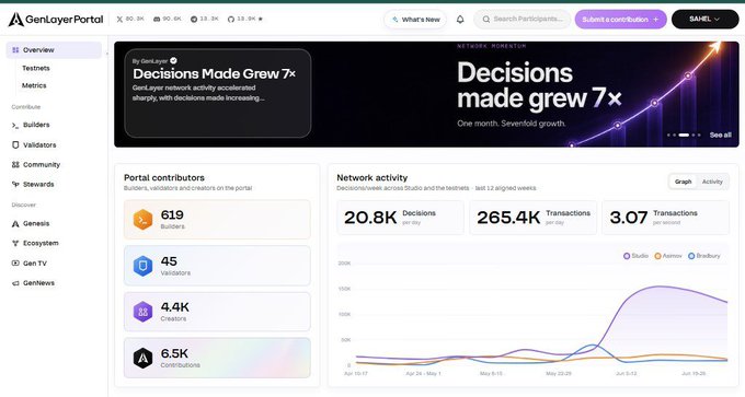 The GenLayer Portal dashboard displaying network statistics, including 619 builders, 45 validators, 4.4K stewards, and network activity metrics showing 'Decisions made grew 7×'.