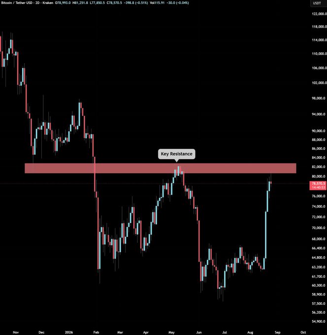 A Bitcoin/Tether USD 2D chart on Kraken showing BTC at 78,570.5 with a highlighted 'Key Resistance' zone around the 80,000-82,000 USDT level.