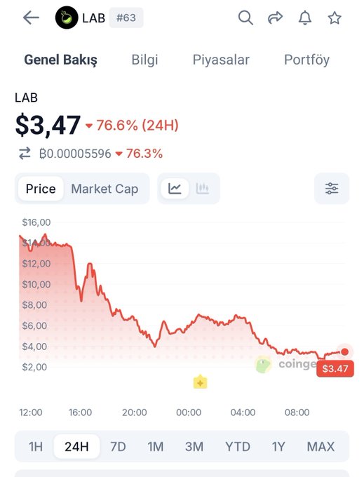 The image shows a 24-hour price chart for the cryptocurrency LAB (#63), which has plummeted 76.6% to $3.47 from over $16, with a BTC-denominated drop of 76.3%. This dramatic chart visualizes the post's claim about extreme volatility wiping out traders, showing how the token's rapid decline crushed leveraged long positions after previously squeezing shorts.