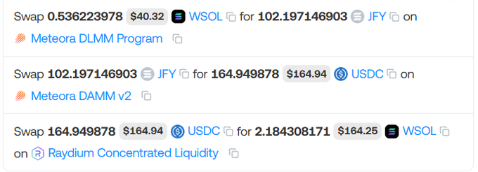 A screenshot showing a three-step arbitrage trade flow on Solana: swapping 0.536 WSOL (~$40.32) for 102.197 JFY on Meteora DLMM, then swapping the JFY for 164.95 USDC on Meteora DAMM v2, and finally swapping the USDC back for 2.184 WSOL (~$164.25) on Raydium Concentrated Liquidity, illustrating the mispricing exploit between Meteora's two DEX types.
