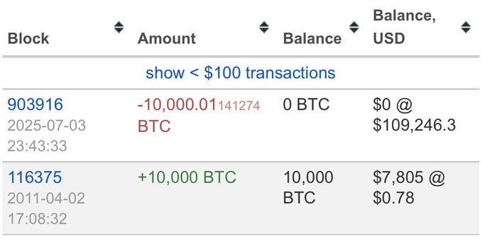 A Bitcoin wallet transaction history showing 10,000 BTC received on April 2, 2011 at $0.78 per coin (worth $7,805) and 10,000.0141274 BTC sent on July 3, 2025 at $109,246.3 per coin (worth over $1.1 billion), illustrating the dramatic 14-year appreciation that turned an $7,800 investment into a billion-dollar fortune.