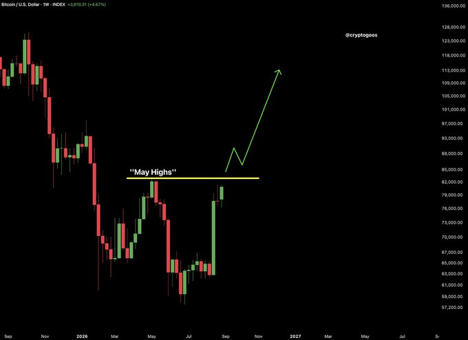 A Bitcoin (BTC/USD) weekly candlestick chart on a black background showing a sharp decline, annotated with 'May Highs' resistance line and a green arrow pointing upward to projected future highs near $115,000.