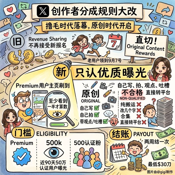 An infographic in Chinese about major changes to creator revenue-sharing rules, illustrating the transition from old Revenue Sharing to new Original Content Rewards, with sections on eligibility thresholds (500k verified followers, 500 authenticated followers) and payout minimums of $30.