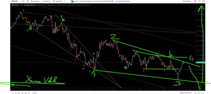 The image shows a technical analysis chart of the GBP/USD currency pair with Elliott Wave annotations, marked with "Xemo V&B" signature and labeled wave points (1, 2, 3, 4, 5) in green to illustrate a potential bullish wave count. The accompanying post references "$xrp" and describes the chart as a slight variation of a similar Elliott Wave pattern applied to the XRP cryptocurrency.