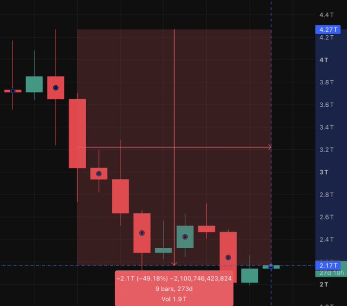 The image shows a candlestick chart depicting a significant market decline, with an annotation highlighting a drop of "-2.1T (-49.18%)~2,100,746,423,824" over "9 bars, 273d" with a volume of "Vol 1.9T." This illustrates the post's point about crypto being down 49% from its all-time high, contrasting sharply with the stocks hitting new highs.