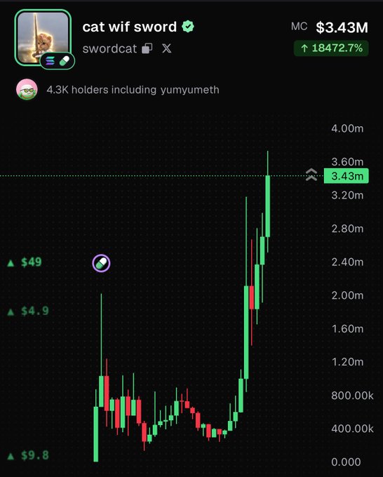 A memecoin chart for "cat wif sword" ($SWORDCAT) shows an explosive price surge to a $3.43M market cap, representing an 18,472.7% gain, visually corroborating the post's claim of hitting a new all-time high of $3.45M and highlighting the dramatic upside potential of memecoin trading.