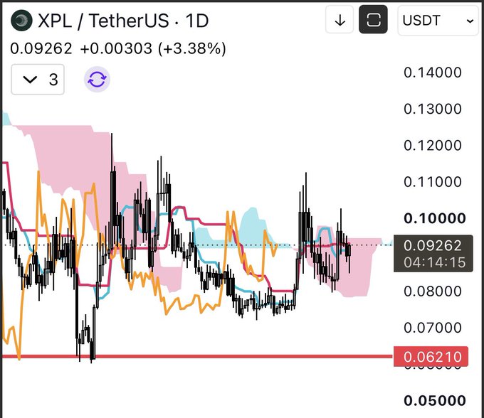 A daily candlestick chart for XPL/USDT shows the price trading at 0.09262, up 3.38%, with a highlighted key support level at 0.06210 — visually reinforcing the author's claim of having "bought a bottom" back in June ahead of a recovery bounce toward the recent highs.