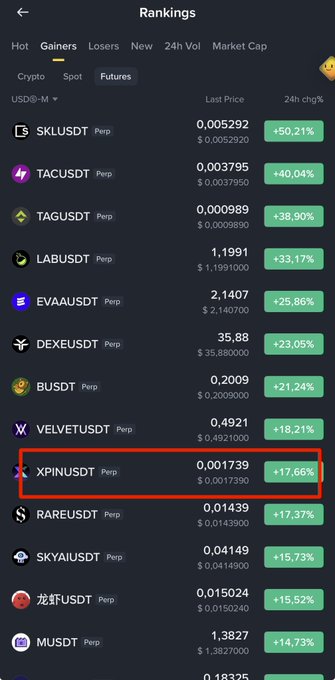 The image shows a cryptocurrency rankings list on Binance, with XPINUSDT highlighted and showing a gain of +17.66%.  This relates to the accompanying post's claim that XPIN is up nearly 40% in three days.