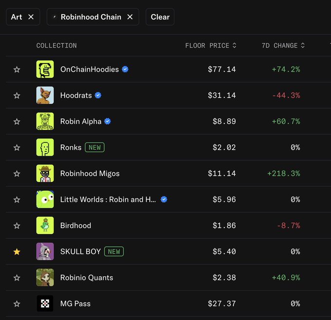 A screenshot of an NFT marketplace displaying a list of 'Art' collections on Robinhood Chain, showing floor prices and 7-day changes for items like OnChainHoodies (+74.2%) and Hoodrats (-44.3%).