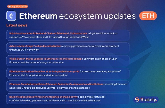 An Ethereum ecosystem updates infographic dated July 21st, 2026 from Stakely, listing news about Robinhood, Aztec, Vitalik Buterin, Ethereum Institutional, Ethereum Foundation, and Base Privacy.