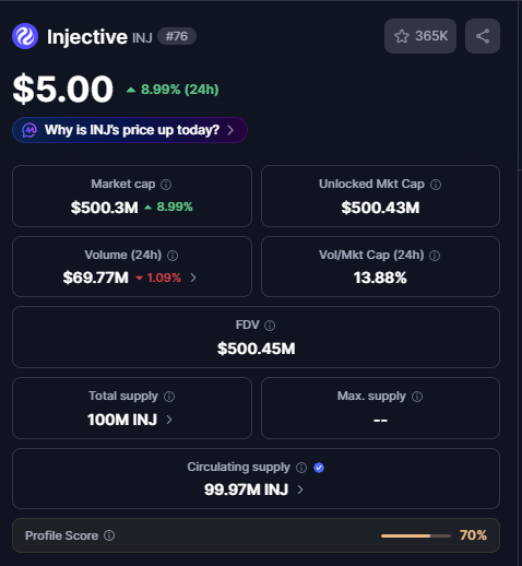 A cryptocurrency information page for 'Injective INJ' showing a price of $5.00, up 8.99% in 24h, with a market cap of $500.3M and a profile score of 70%.
