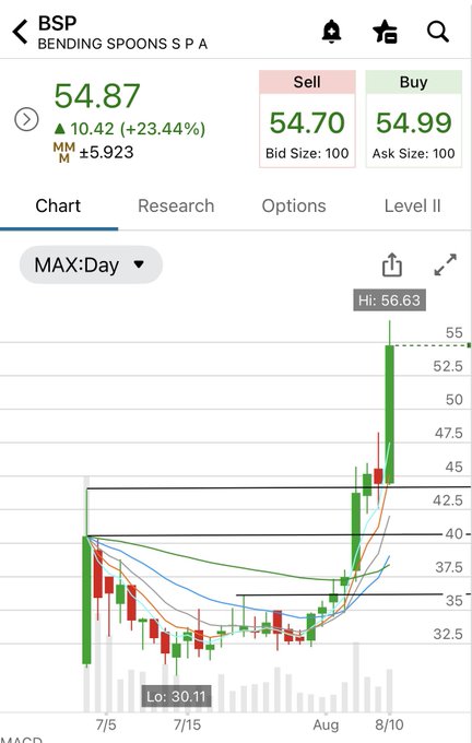 Trading chart for Bending Spoons S.p.A (BSP) stock showing a price of 54.87, up 10.42 (+23.44%), with a max day chart displaying price movement between 30.11 and 56.63.