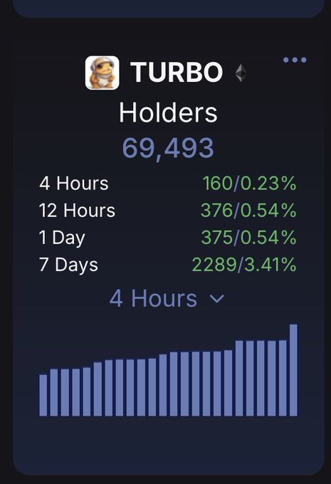 A dark-themed mobile interface showing TURBO token holder statistics with 69,493 holders and an upward trend bar chart for 4-hour holder growth.