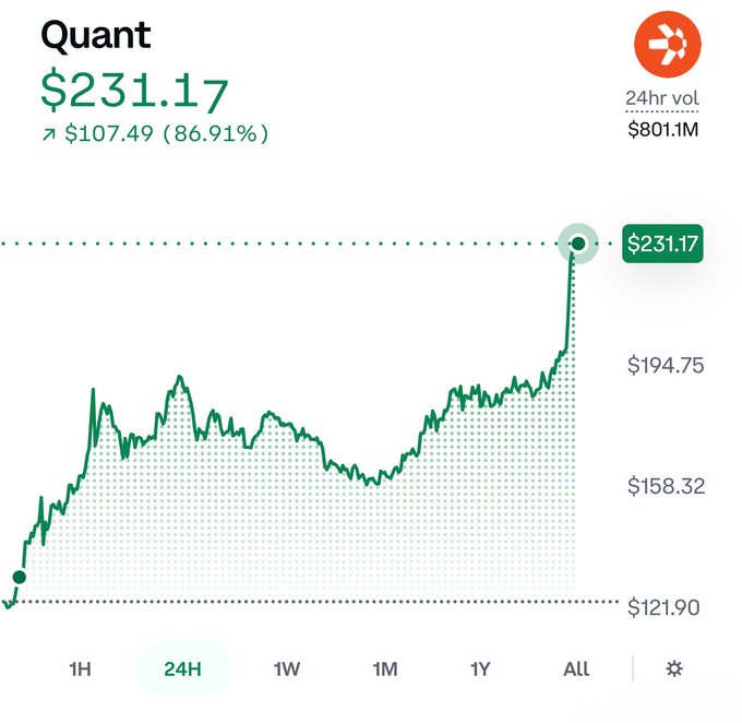 A price chart for the cryptocurrency Quant (QNT) shows it surging to $231.17, up $107.49 (86.91%) with $801.1M in 24-hour trading volume. The dramatic spike in the 24-hour timeframe visually justifies the post's shocked reaction to QNT's massive price pump.