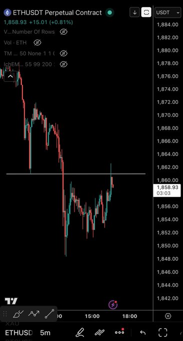 ETH/USDT Perpetual Contract chart on TradingView showing ETH at $1,858.93 (+$15.01, +0.81%) on a 5m timeframe, with the caption indicating a bearish outlook as the price approaches the $1,860 resistance level—aligning with the post's call to "hold below and dump it."