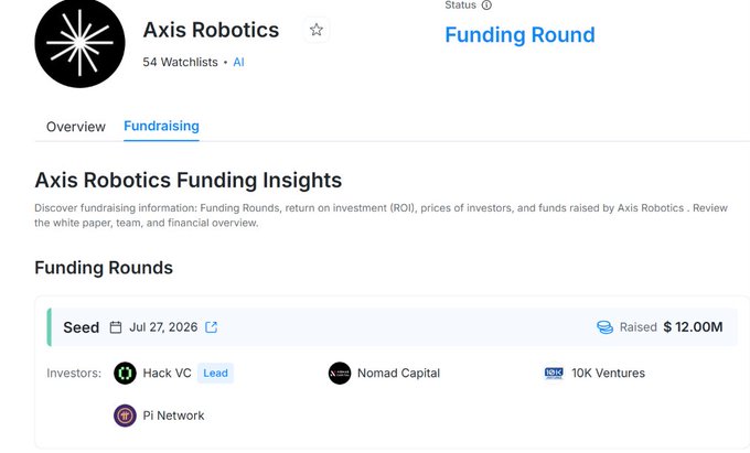 A webpage showing Axis Robotics Funding Insights, indicating a Seed funding round on Jul 27, 2026, which raised $12.00M from investors Hack VC (Lead), Nomad Capital, 10K Ventures, and Pi Network.