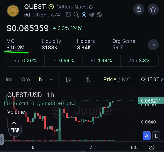 A Jupiter mobile app screenshot shows the QUEST token (Critters Quest) trading at $0.065359 with a corrected market cap of $10.2M, 3.84K holders, and $183K liquidity, contrasting with the inaccurate $240M figure reported elsewhere. The chart displays 1-hour price action in green/red candles, illustrating the platform's accurate circulating supply data that the post praises.