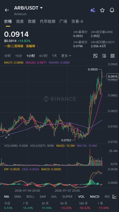 A Binance cryptocurrency chart for ARB/USDT shows a price of 0.0914, up 14.82%, with moving averages and a 1-hour candlestick view.