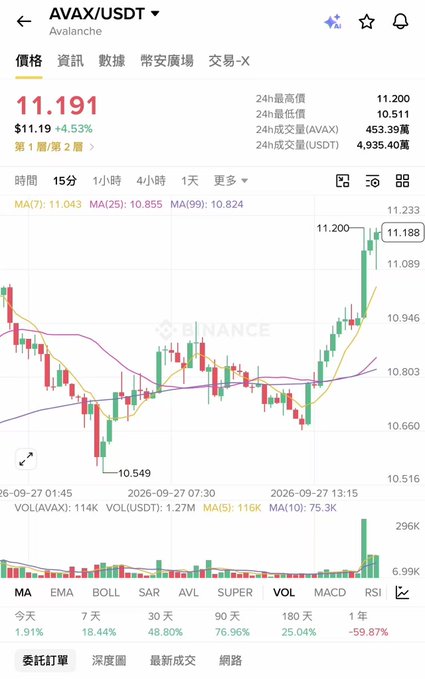 The image is a 15-minute candlestick chart of AVAX/USDT showing the token's price at $11.191 (up 4.53%), with moving averages indicating a recent bounce off the $10.549 low toward $11.200. This aligns with the post announcing a new AVAX position at roughly 11, confirming the user's entry cost.