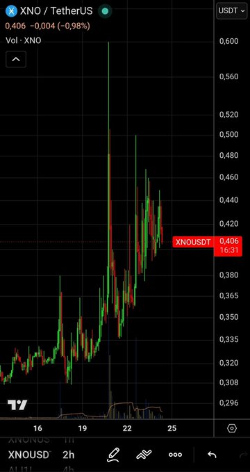 A TradingView chart of XNO/TetherUS (XNOUSDT) showing a price of 0.406, down 0.98%, with a sharp upward price spike visible on the 2-hour candlestick chart.