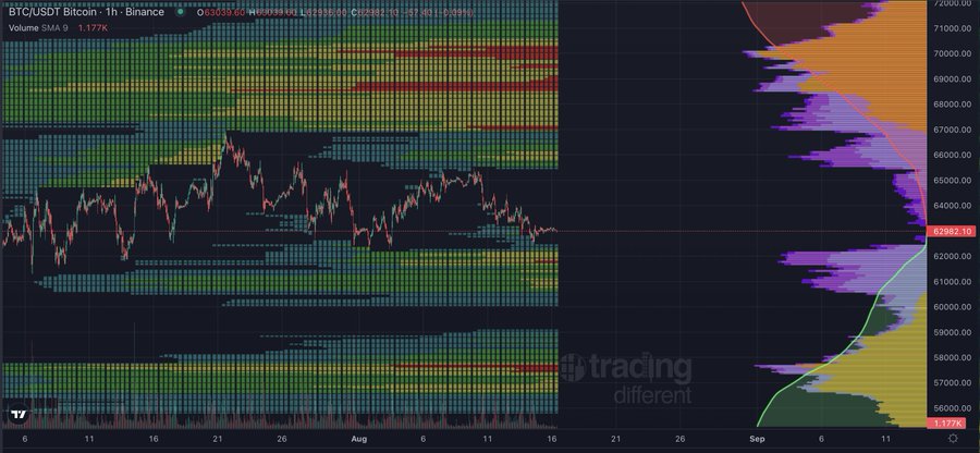 A TradingView chart of BTC/USDT on Binance shows hourly liquidity heatmaps with key price levels marked around $63,582, $62,682, $61,777, and $59,800, alongside volume SMA at 1.177K. The visualization highlights concentrated liquidity zones in green, yellow, red, and purple across the hourly timeframe, illustrating where $BTC, $ETH, and $XRP trading activity is clustered.