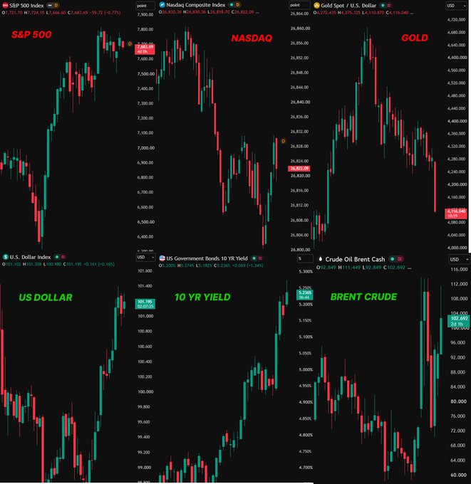 A six-panel financial dashboard displays candlestick charts for the S&P 500 (down 0.77% at 7,666.99), Nasdaq Composite (down 0.81% at 26,822.09), Gold Spot/USD (down 1.25% at $4,116.04), US Dollar Index (down 0.16% at 101.102), US 10-Year Treasury Yield (up 0.45% at 4.228%), and Brent Crude Oil (up 2.69% at $102.69), visually illustrating the post's theme of broad market selloff where stocks, bonds and gold fell together while oil surged past $100 amid US-Iran tensions.