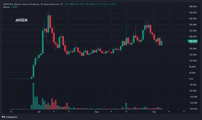 A TradingView candlestick chart displays the price of ANSEM/USDL on PumpSwap with text reading 'ANSEM/USDL (Market Cap) on PumpSwap, 10' showing a current price of 230.62M after a 12.40% increase.