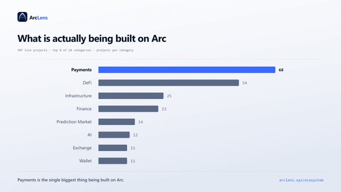 A bar chart from ArcLens titled 'What is actually being built on Arc' shows 387 live projects across 24 categories, with Payments leading at 68 projects, followed by DeFi (54), Infrastructure (25), and Finance (23), concluding that 'Payments is the single biggest thing being built on Arc.'