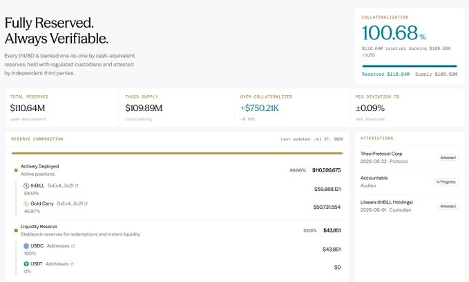 A financial dashboard displaying 'Fully Reserved. Always Verified.' for THUSD with a 100.68% collateralization ratio, $110.64M total reserves, and $109.89M circulating supply across mBILL, Gold Carry, and USDC positions.