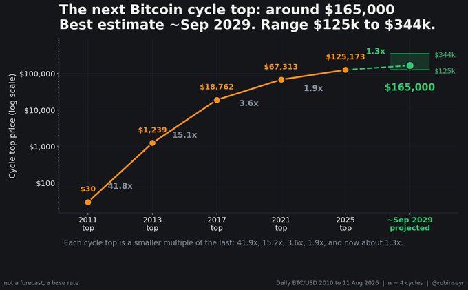 A logarithmic chart titled 'The next Bitcoin cycle top: around $165,000' projects historical cycle tops ($30, $1,239, $18,762, $67,313, $125,173) with a 1.3x multiplier estimate for September 2029.