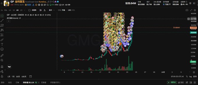 A cryptocurrency trading chart for GMGN token showing a price of $28.64M with significant volatility and trading activity displayed in red and green candlesticks.