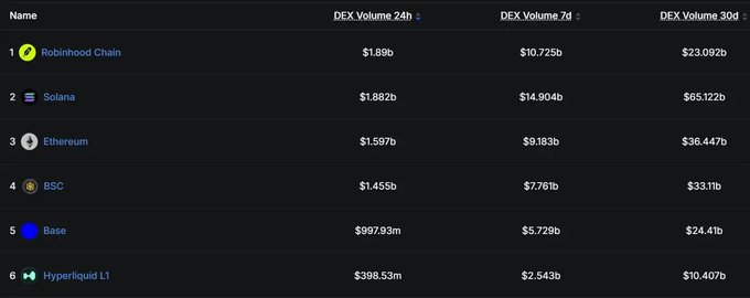 A ranking table showing DEX volumes: 1. Robinhood Chain ($1.89b), 2. Solana ($1.882b), 3. Ethereum ($1.597b), 4. BSC ($1.455b), 5. Base ($997.93m), 6. Hyperliquid L1 ($398.53m).