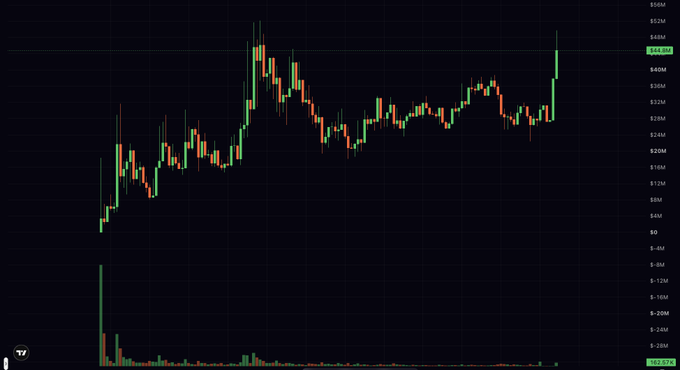 A TradingView candlestick chart for $BUN shows the token's price trading sideways in the $20M–$32M range for most of the period before making a sharp vertical breakout to $44.8M, perfectly illustrating the "slowly then all at once" momentum shift. Volume bars at the bottom confirm the surge was accompanied by a significant spike in trading activity.