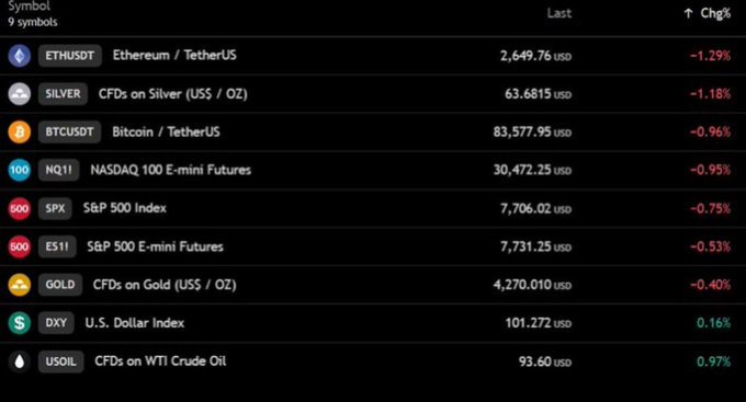 A financial ticker table listing symbols including ETHUSDT ($2,649.76), SILVER ($63.68), BTCUSDT ($83,577.95), NQ1! (NASDAQ), SPX, ES1!, GOLD ($4,270.01), DXY, and USOIL with their percentage changes.