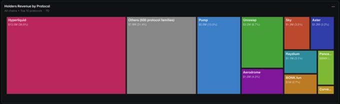 A treemap visualization titled 'Holders Revenue by Protocol' showing All-time + Top 10 protocols, with Hyperliquid leading at 85.3M (39.6%), followed by Others (900 protocol families) at 37.2M, Pump at 30.0M, Uniswap at 18.3M, Sky at 15.3M, Aevo at 11.2M, Raydium at 10.1M, PancakeSwap at 9.0M, Aerodrome at 7.1M, GMX at 5.9M, and Curve at 4.7M.