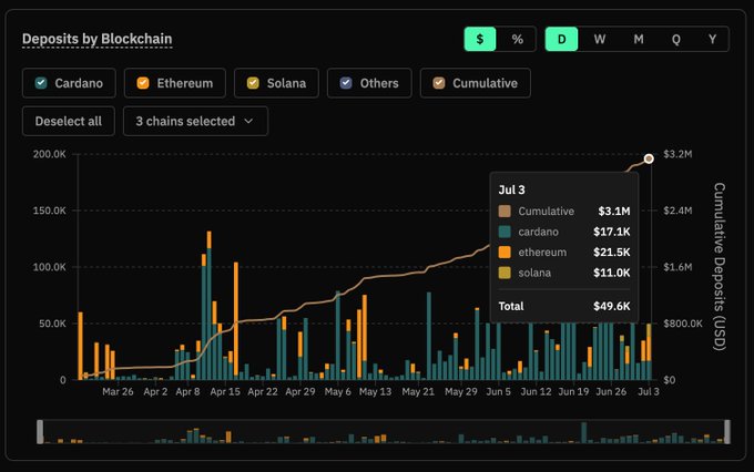 A dark-themed dashboard titled 'Deposits by Blockchain' showing a bar chart and cumulative line chart for Cardano, Ethereum, and Solana chains, with a tooltip for Jul 3 showing cardano $17.1K, ethereum $21.5K, solana $11.0K, and a total of $49.6K.