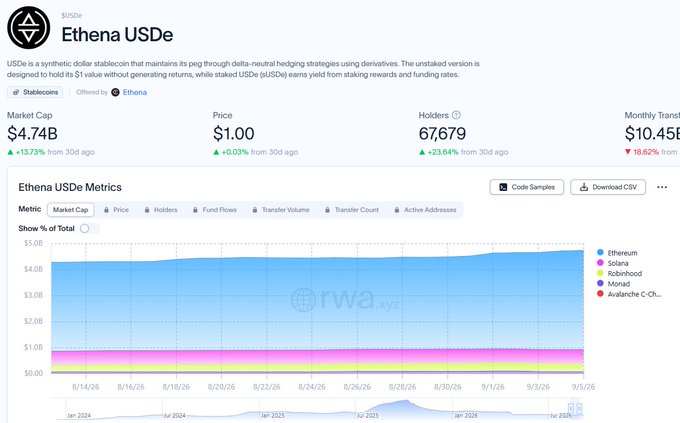 A dashboard for Ethena USDe showing a $4.74B market cap (+13.73%), $1.00 price, 67,679 holders (+23.64%), and $10.45B monthly transfers, with a stacked area chart breaking down metrics across Ethereum, Solana, Robinhood, Monad, and Avalanche C-Chain. The visualization illustrates the multi-chain USDe circulation data central to the $ENA fee switch thesis, since USDe's distribution across networks directly drives token economics.