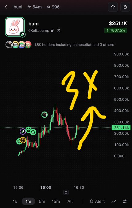 A cryptocurrency trading chart showing the token 'buni' (6Ke5...pump) with a price of $251.1K, showing a 7,867.5% increase with yellow handwritten annotations and arrows highlighting the price action.