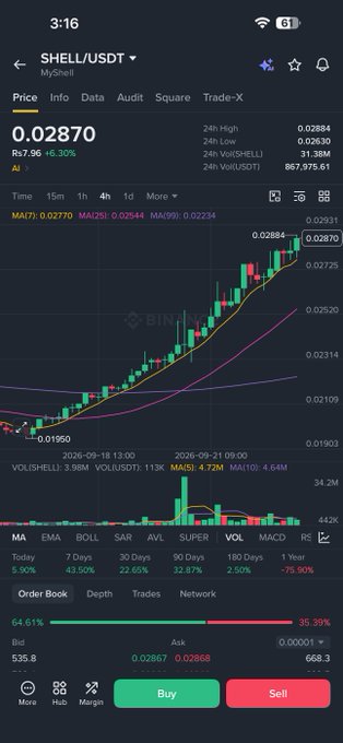 A mobile trading app screenshot showing the SHELL/USDT (MyShell) cryptocurrency pair trading at 0.02870, with candlestick charts displaying a recent upward trend.