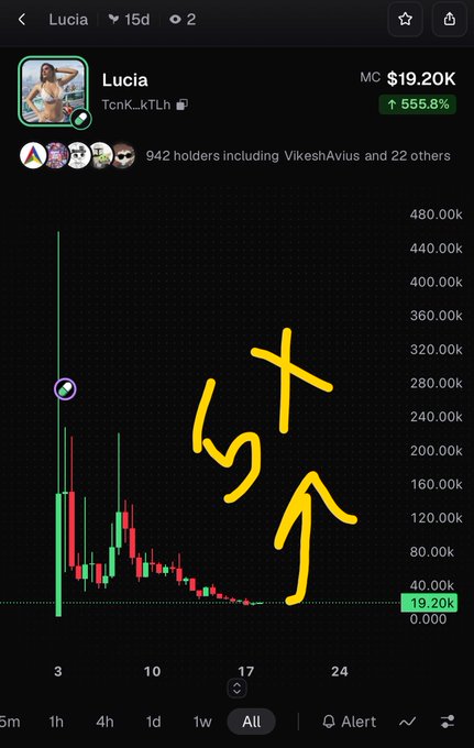 A crypto chart for the token 'Lucia' (TcnK_kTLh) showing a market cap of $19.20K, a 555.8% increase, with yellow hand-drawn arrows pointing upward, suggesting a bullish prediction.
